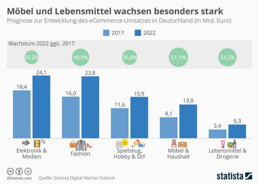 نیمی از درآمد تجارت الکترونیک در آلمان در حال حاضر در دو بخش الکترونیک و پوشاک است